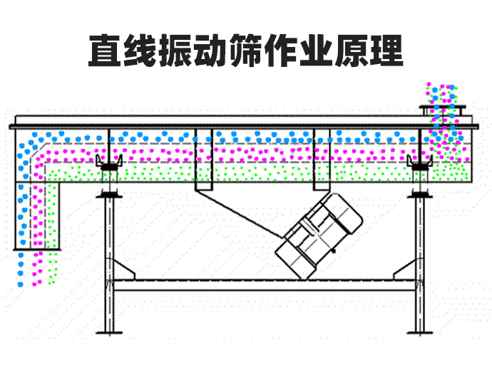花生米直線振動篩工作原理