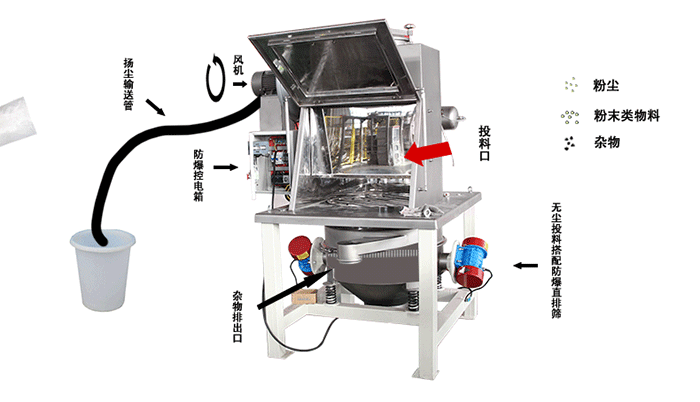 洗滌劑無塵投料站工作原理