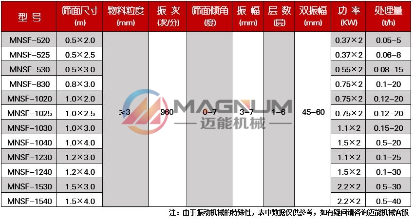 酚醛樹脂直線振動篩技術參數(shù)