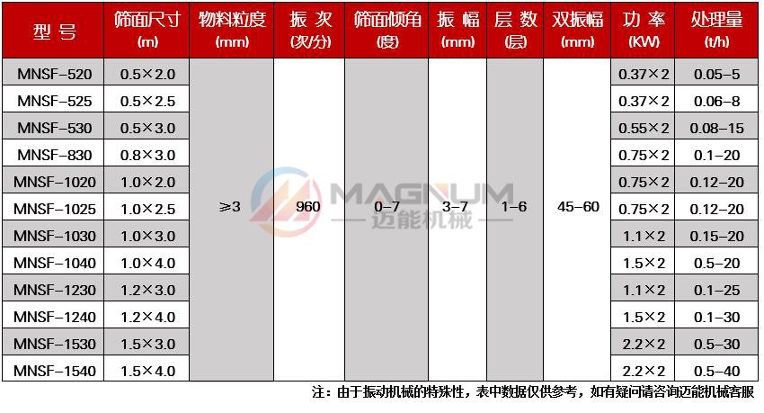 直線振動篩技術(shù)參數(shù)