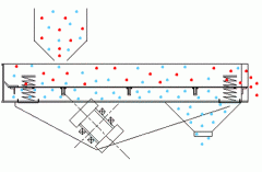 直線振動篩在使用中應(yīng)注意那些細(xì)節(jié)？